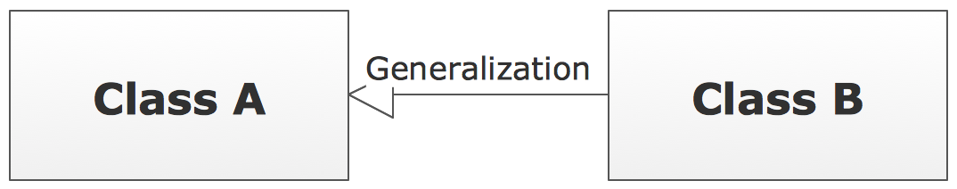 UML Class Diagram Notation - Generalization