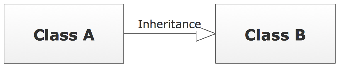 UML Class Diagram Notation - Inheritance