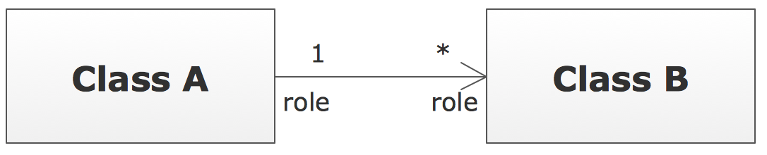 UML Class Diagram Notation - Multiplicity