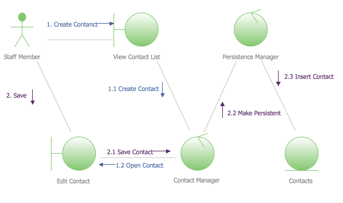 active passive objects sequence diagram uml