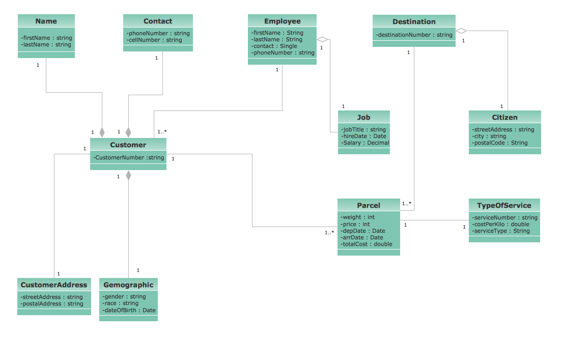 UML Diagram for System *