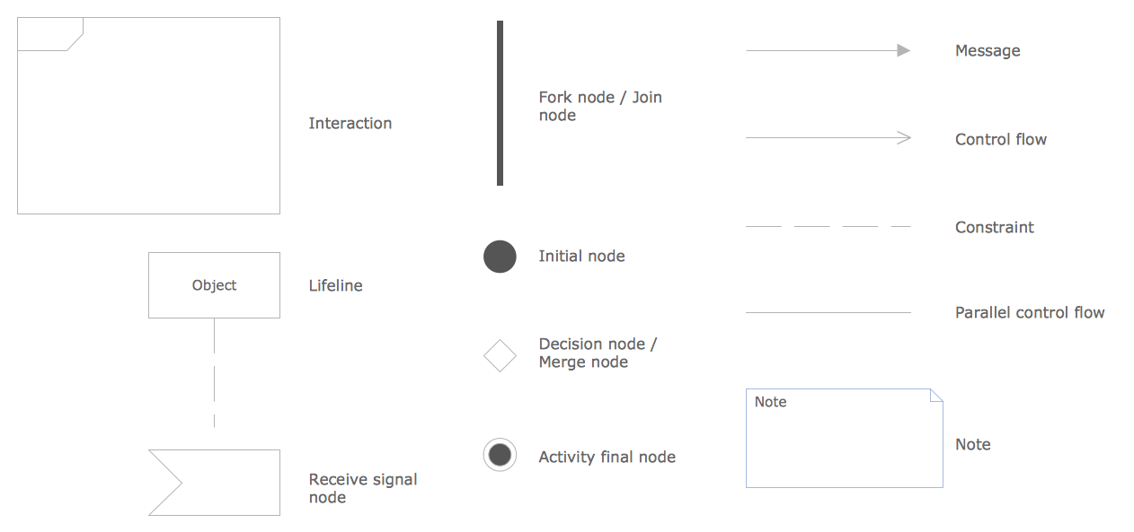 UML Interaction Overview symbols library