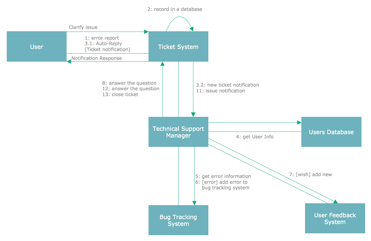 UML Collaboration Diagram - Ticket Processing System