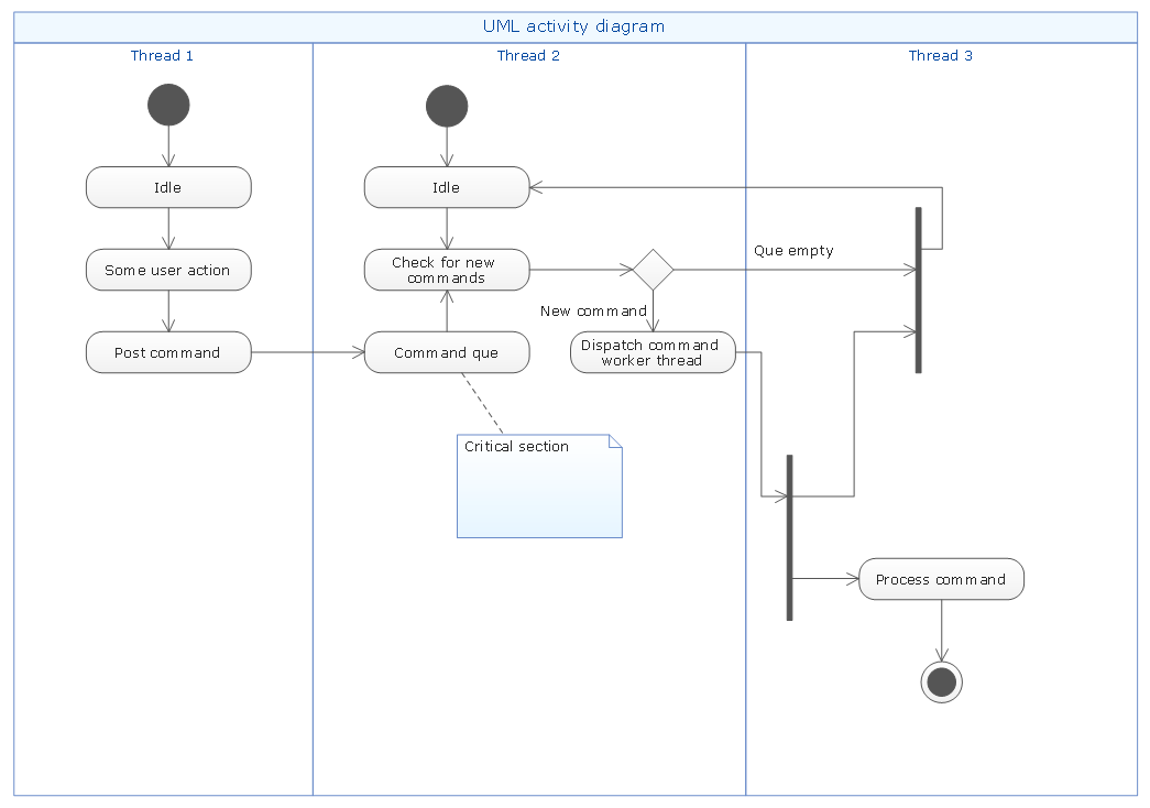 UML Activity Diagram (Swimlanes) template