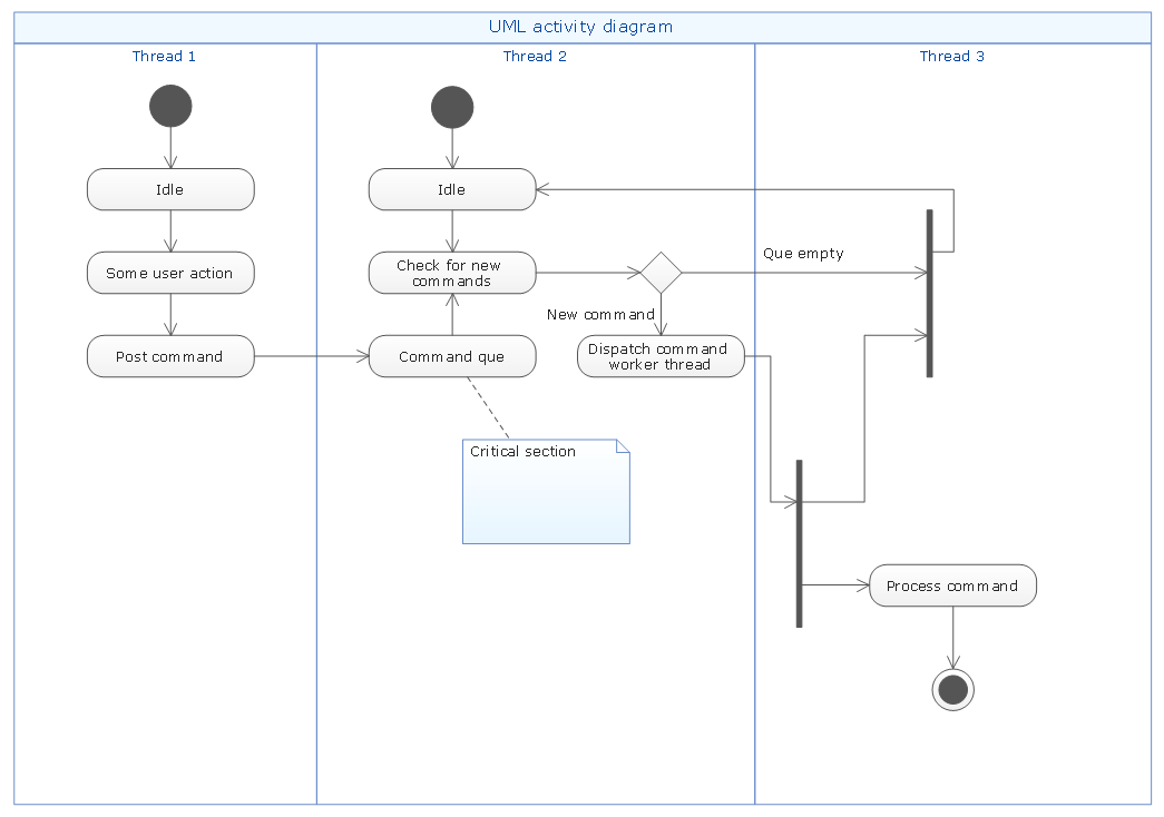 Uml diagram. Активити диаграмма uml. Активити диаграмма uml диаграмма деятельности. Uml. Диаграмма деятельности (activity diagram). Uml диаграмма Flow.