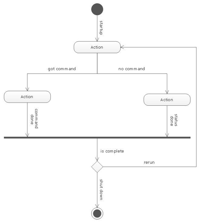 UML Activity Diagram template