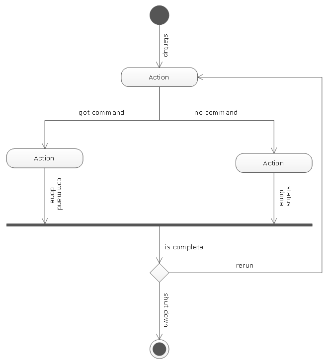 [DIAGRAM] Process Flow Diagram Uml - MYDIAGRAM.ONLINE