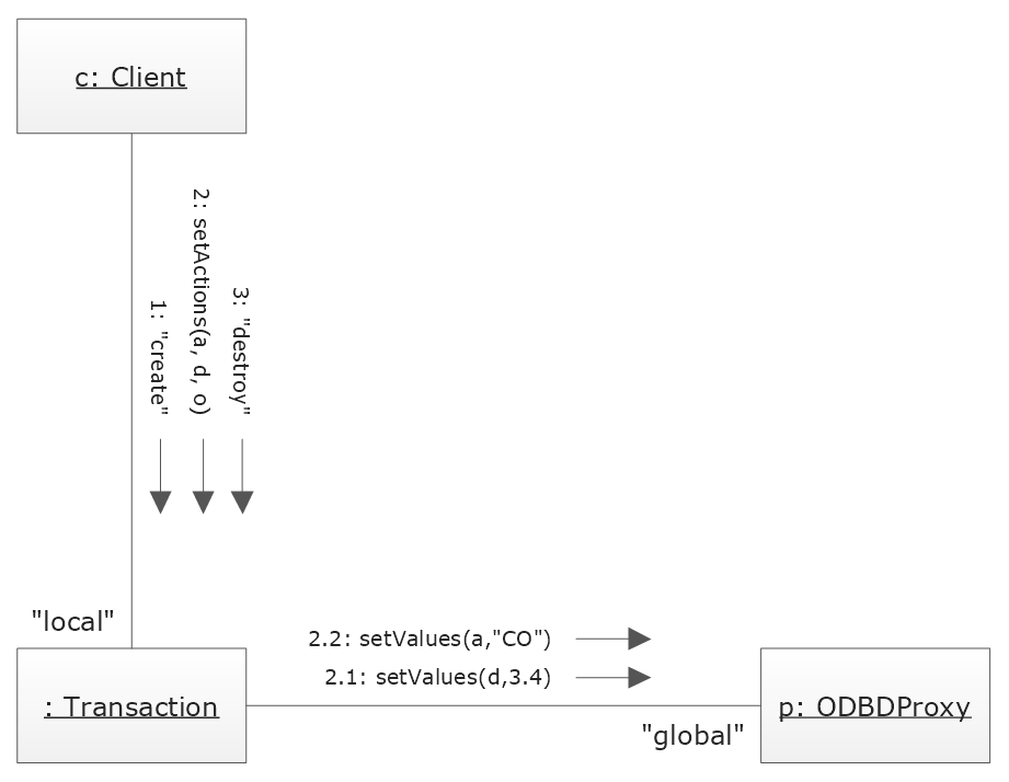 UML Communication Diagram template