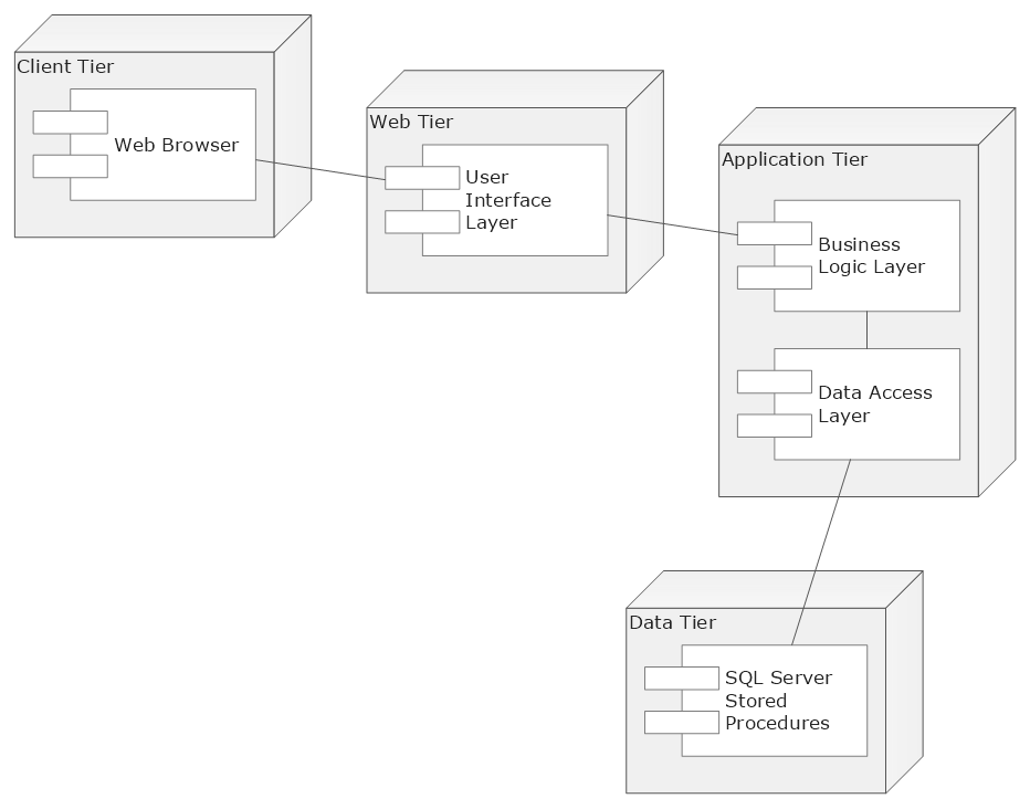 UML Deployment Diagram template