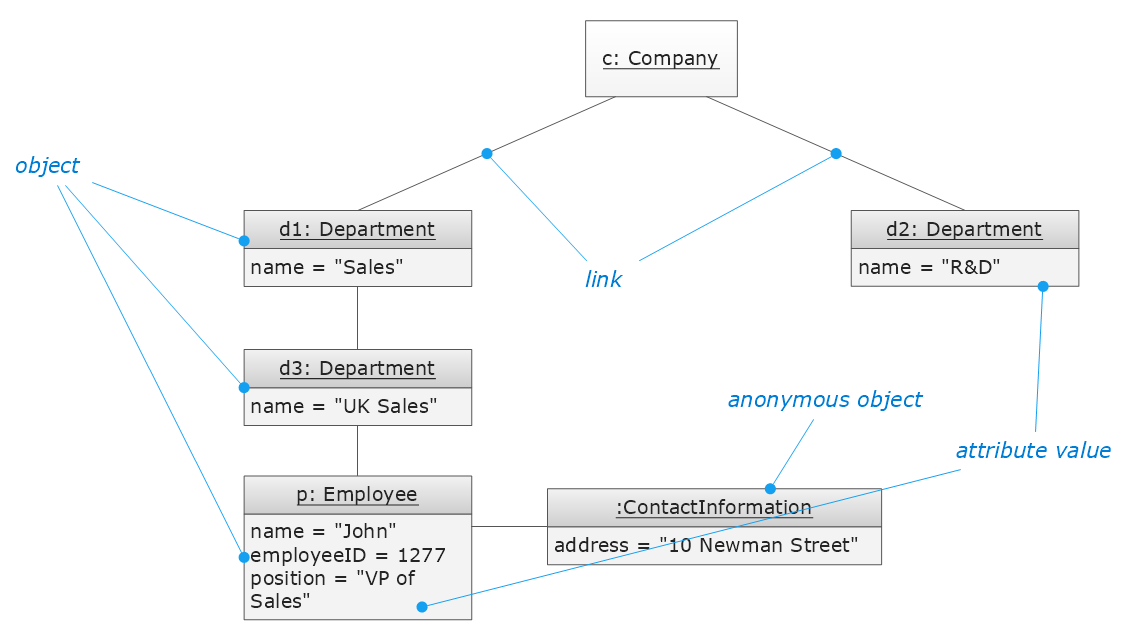 Object diagram. Диаграмма классов Visio. Диаграмма классов html. Диаграмма классов колл-центра. Диаграмма классов зоомагазин.