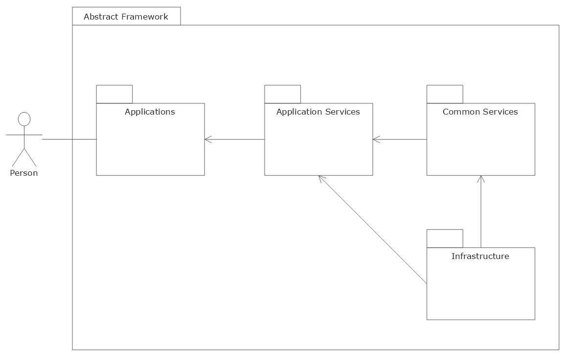 UML Package Diagram template