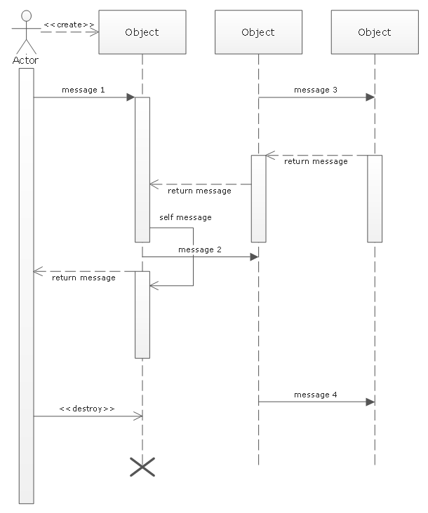 UML Sequence Diagram Symbols