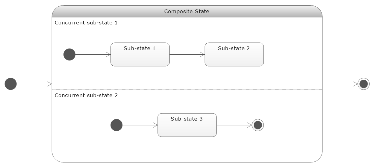 Диаграммы state machine