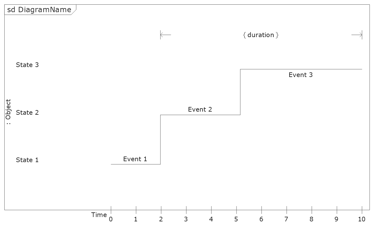 uml timing diagram