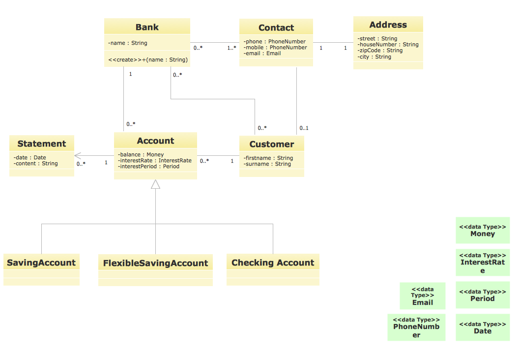 UML Diagram for Bank