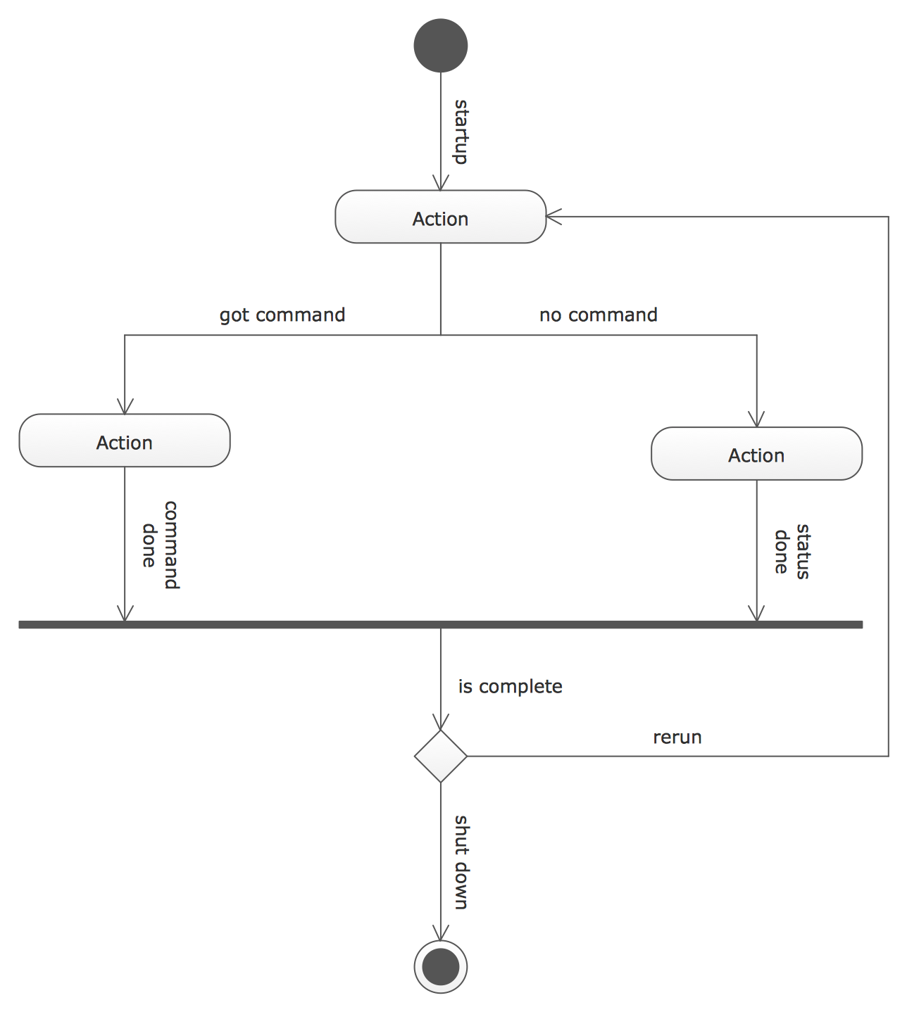 uml diagram if else