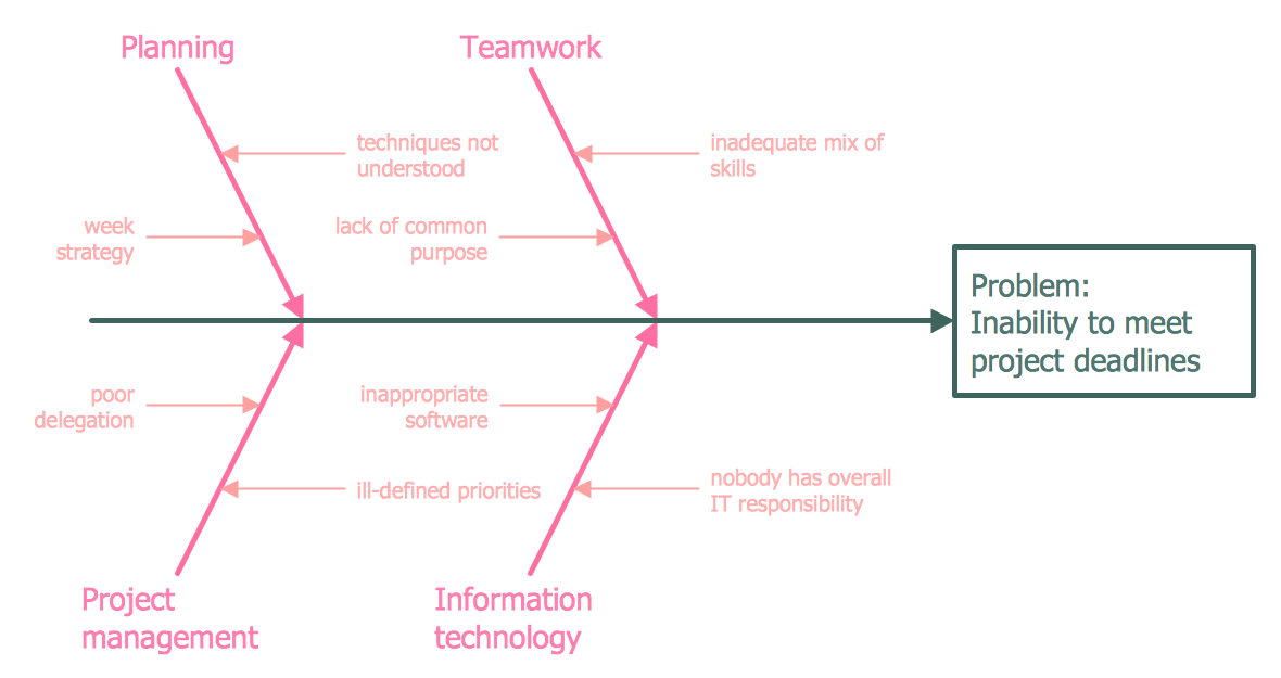 Using Fishbone Diagrams For Problem Solving