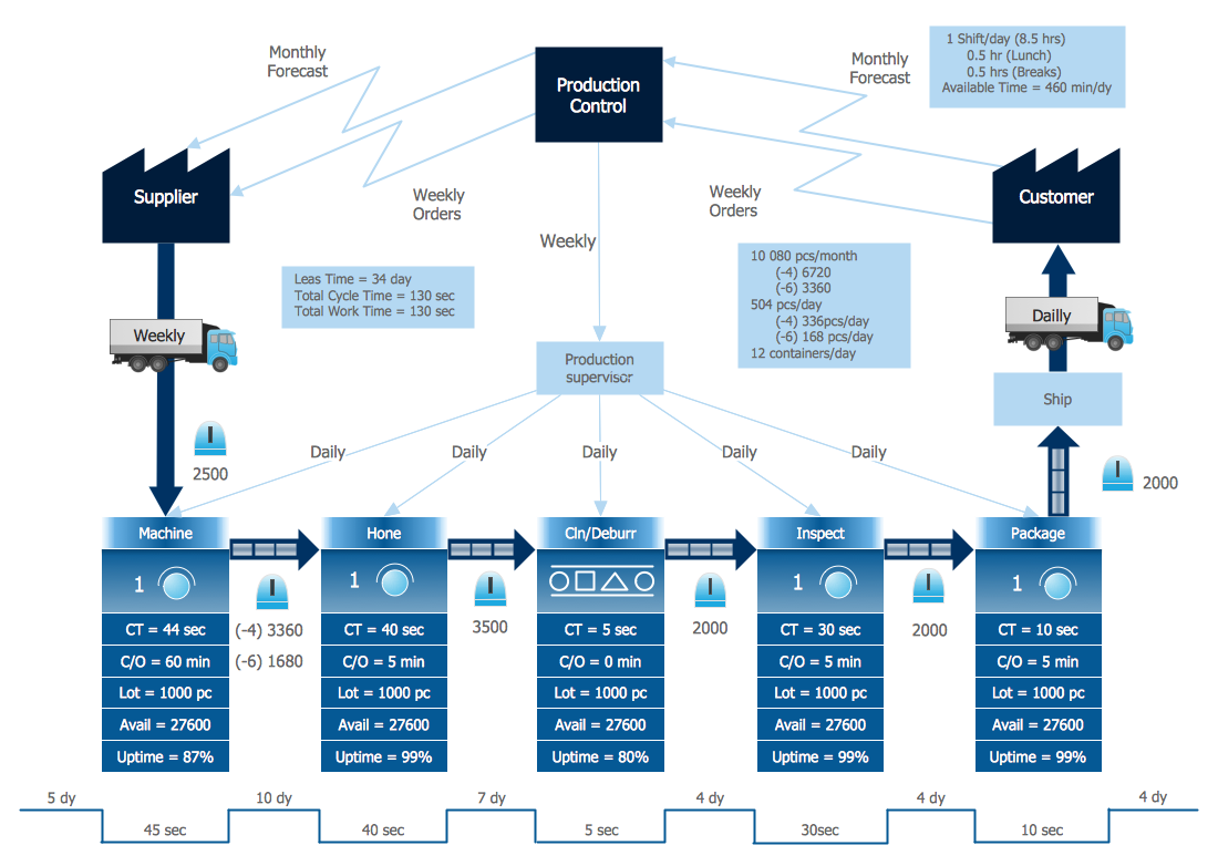 Value Stream & Process Flow Diagram Example