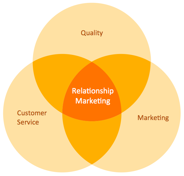 Venn Diagram Examples - Relationship Marketing