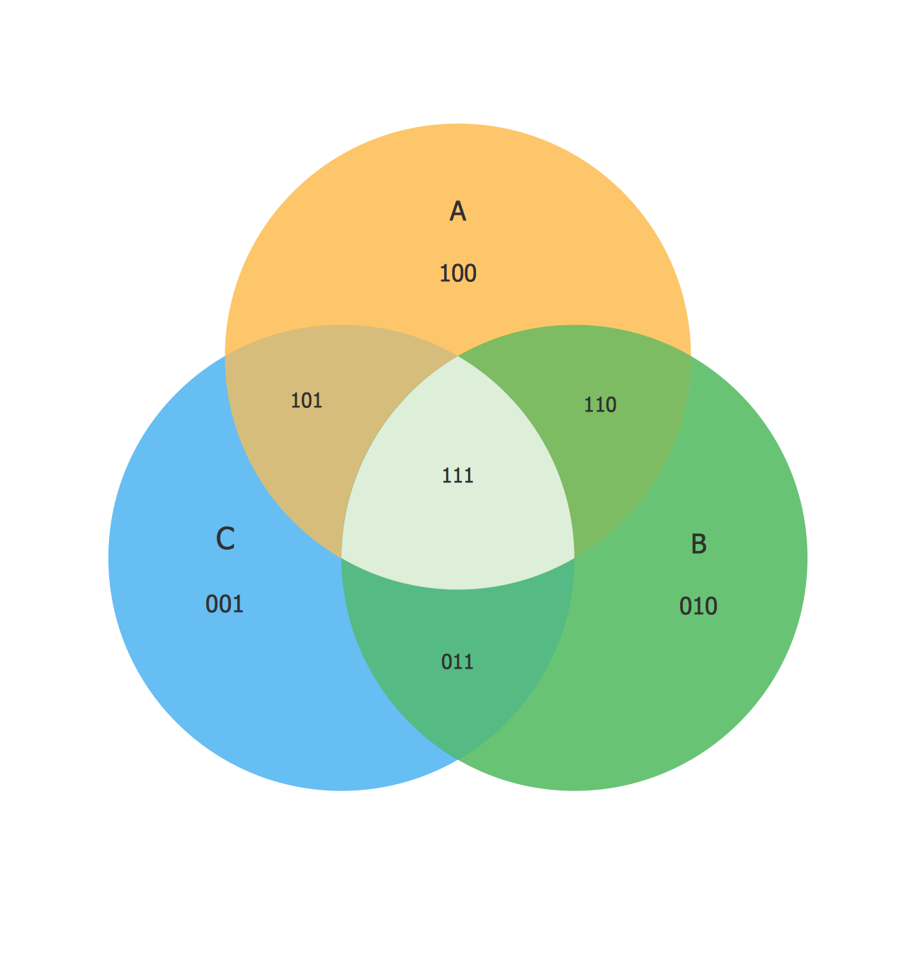 Venn Diagram Examples for Problem Solving.<br>Venn Diagram  as a Truth Table *