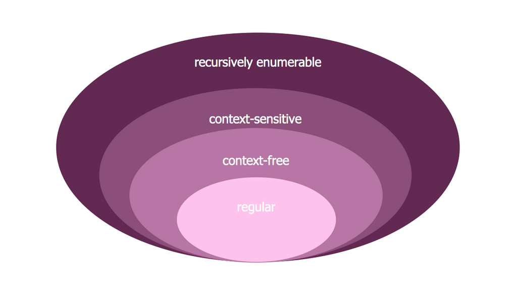 Venn Diagram Problem Solving Example - Chomsky Hierarchy