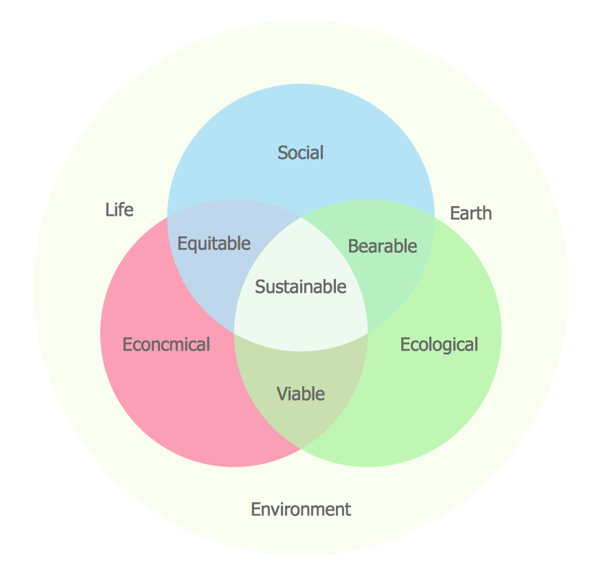 venn diagram problem solving example - human sustainability confluence