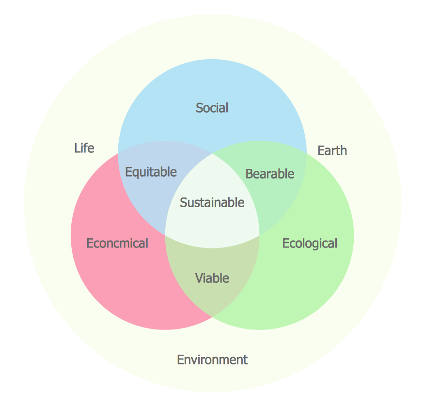 sustainability diagram