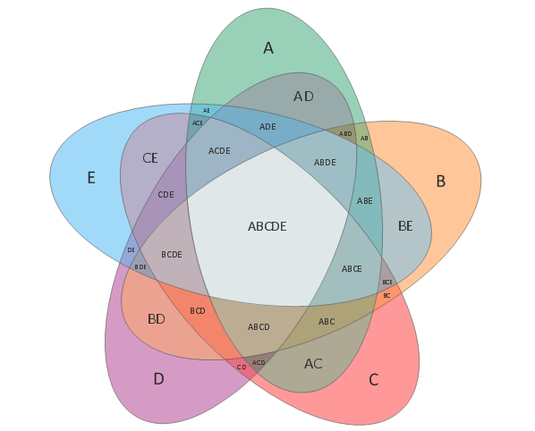 Venn Diagram Template