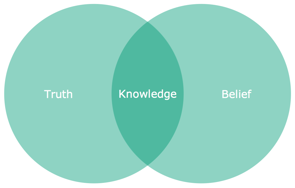 Venn Diagram - Knowledge