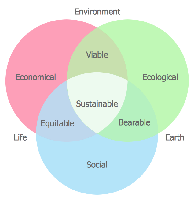 Venn Diagrams - Sustainable Development