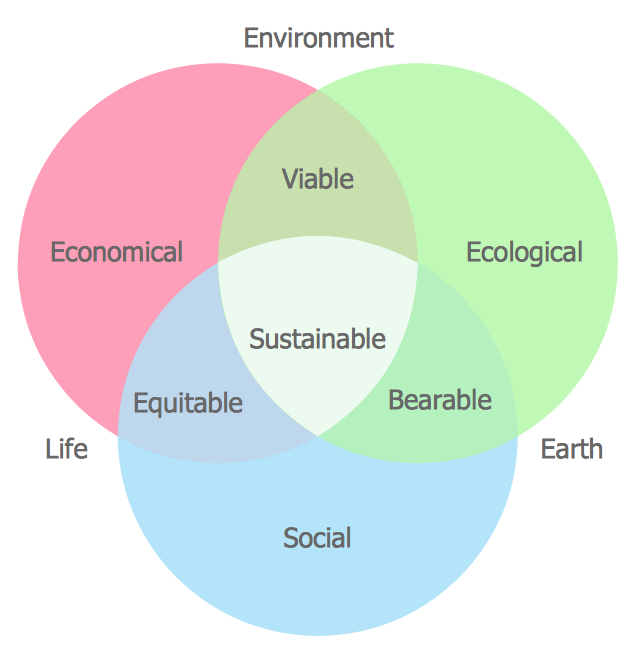 Venn Diagrams 