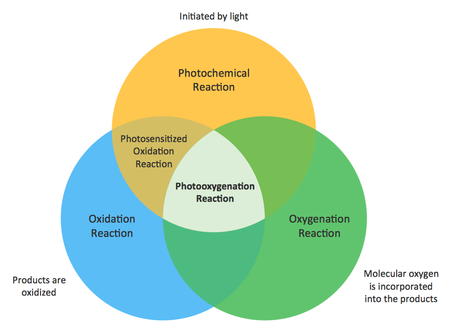 Venn-diagram Sample Photooxygenation