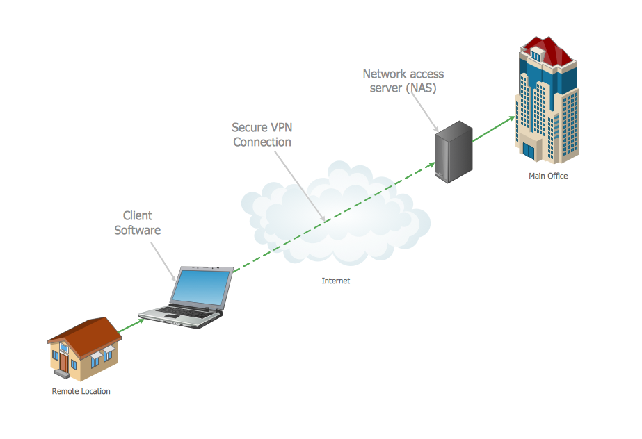 Virtual private networks (VPN). Computer and Network Examples