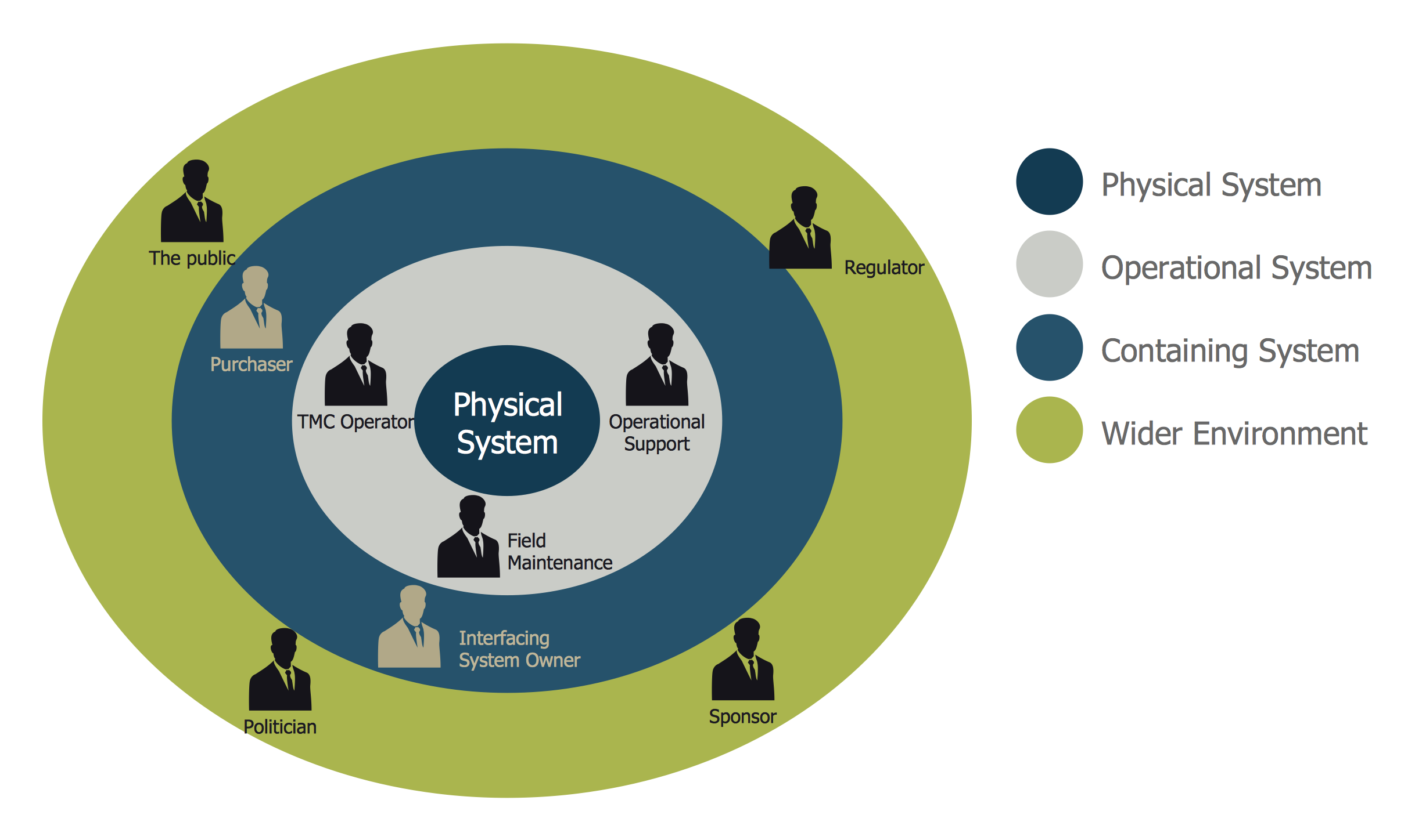 visualize-stakeholder-analysis-with-onion-diagram