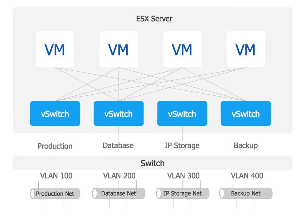 How To use Switches in Network Diagram | VMware vNetwork Distributied ...