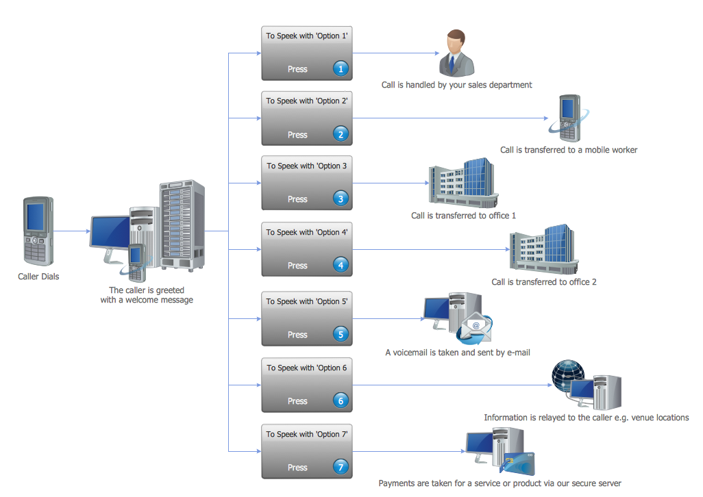 IVR Voice Services Diagram