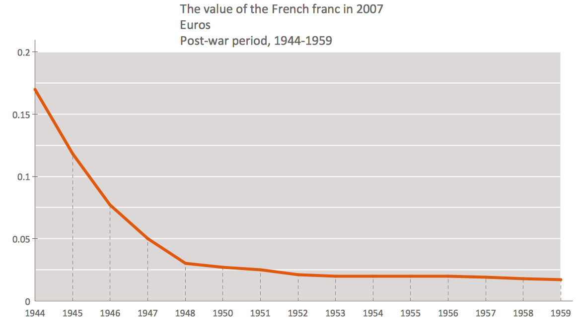 Line Chart - The value of the French franc in 2007 Euros