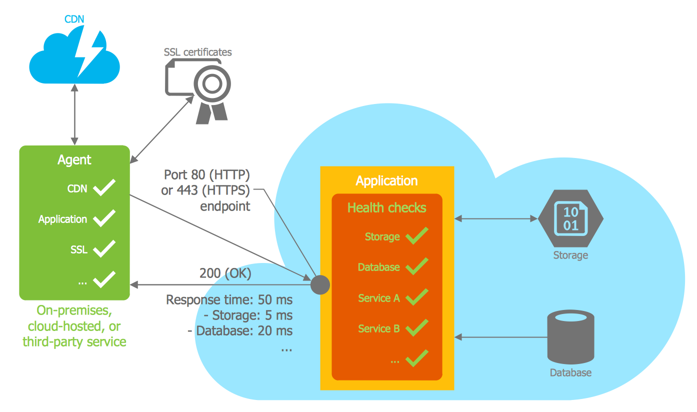 Azure Architecture Template - Health Endpoint Monitoring Pattern