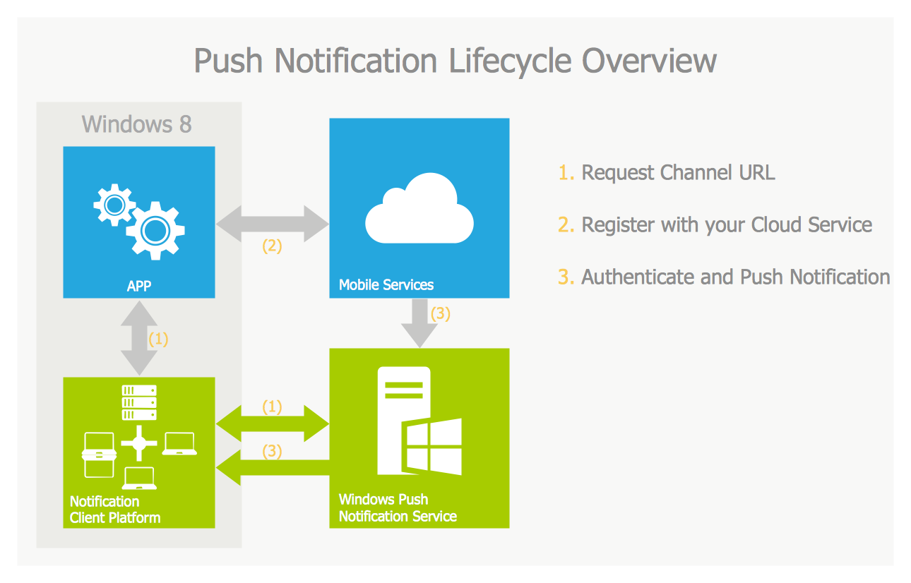 Create channel request. Windows Push Notification service. Android Lifecycle. Devprom Alm.