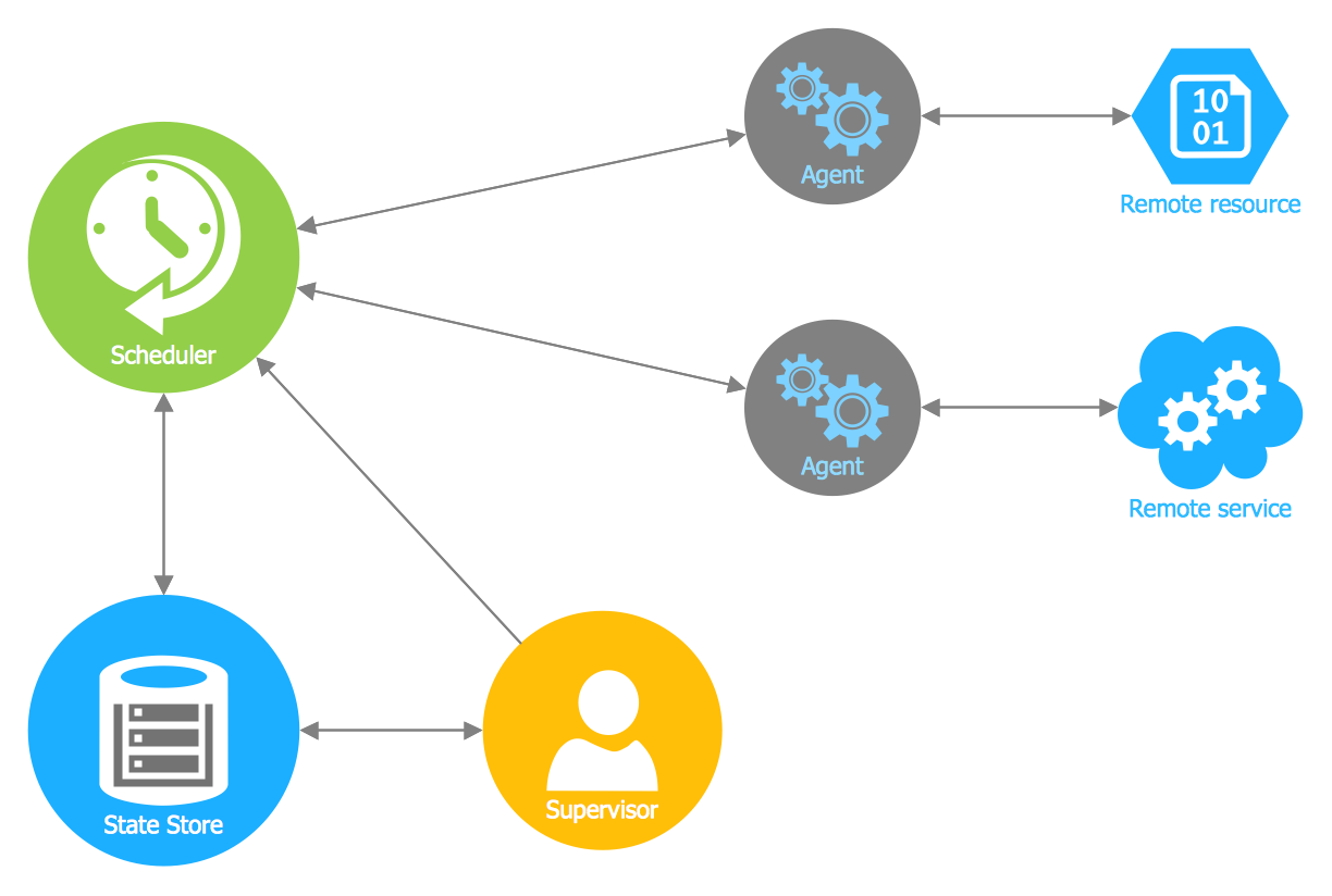 Azure Architecture Template - Scheduler Agent Supervisor Pattern