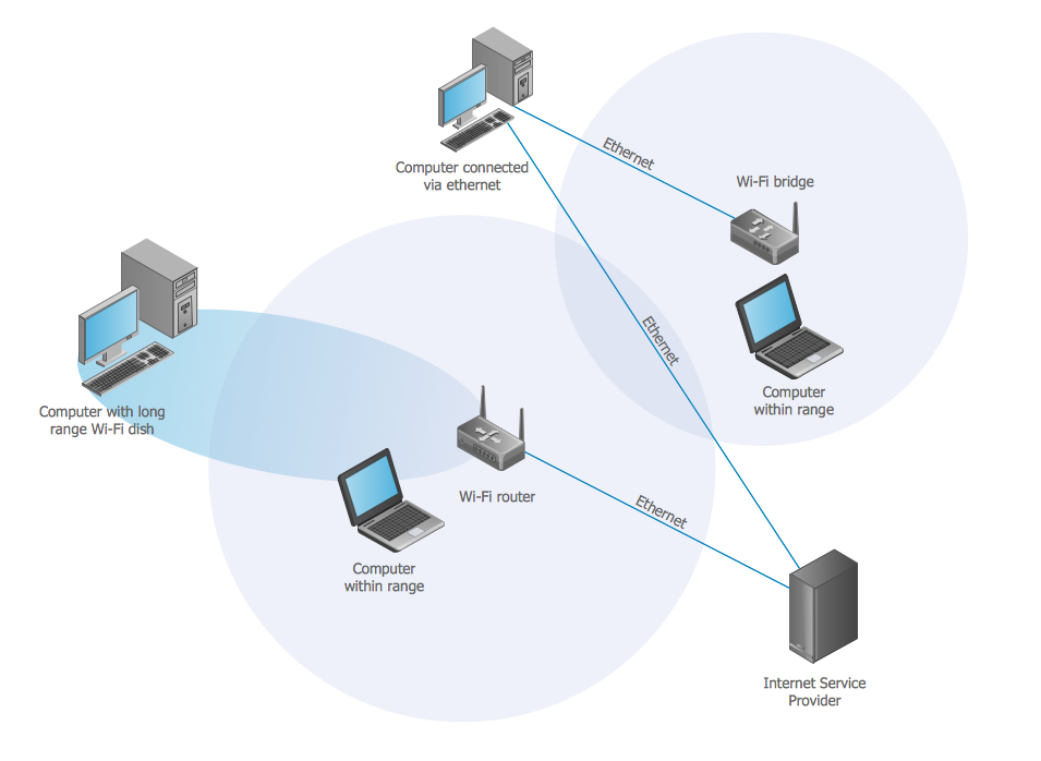 Wireless network. Computer and Network Examples