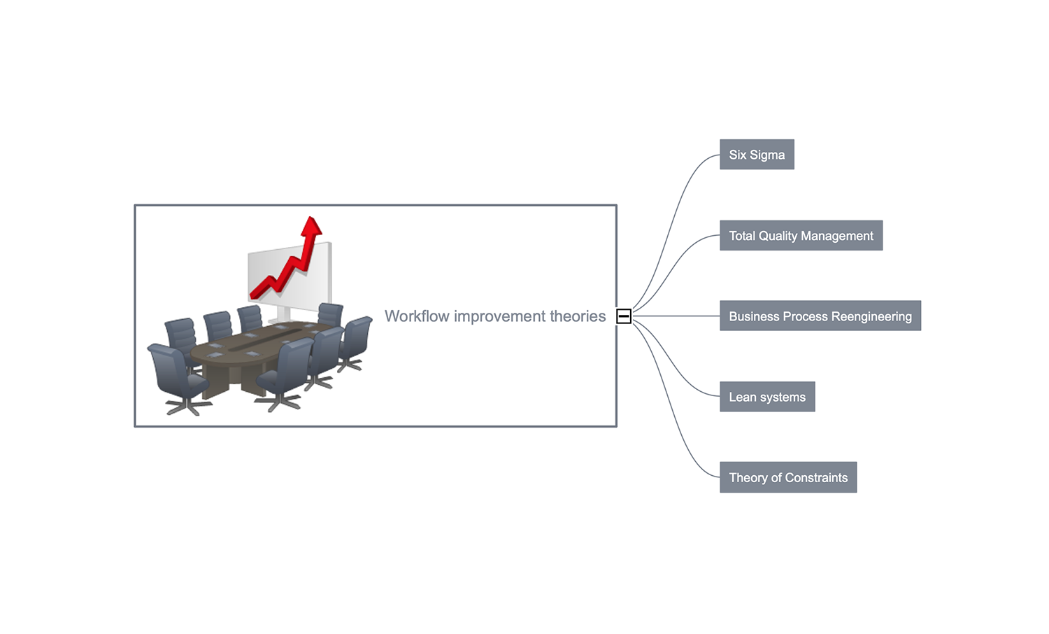 Workflow improvement overview: Lean, Six Sigma, TQM, BPR, and Theory of Constraints