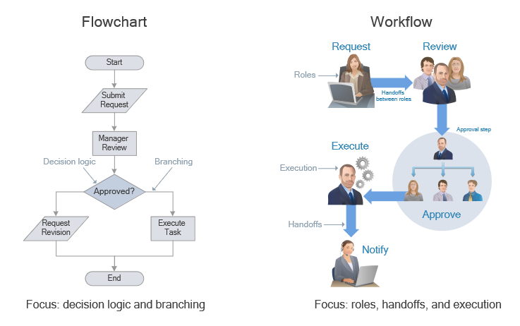 Flowchart vs workflow diagram comparison showing decision logic branching versus roles handoffs and execution flow