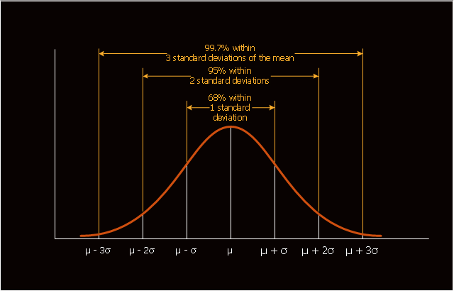 Normal (Gaussian) distribution,  normal distribution