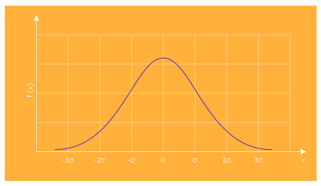 Marketing graph template, normal distribution,