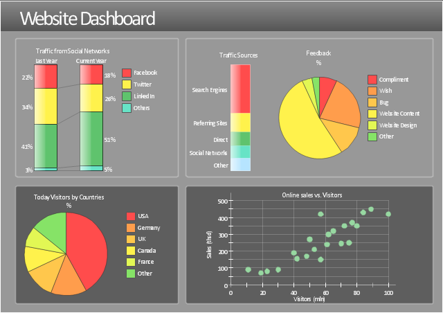 Visual dashboard, scatter plot, pie chart, double divided bar, divided bar,