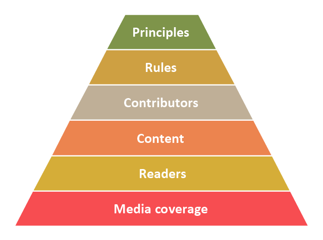 Priority pyramid diagram | Creating Prioritization Matrix ... triangle diagram with arrows 