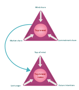 Triangular charts, 