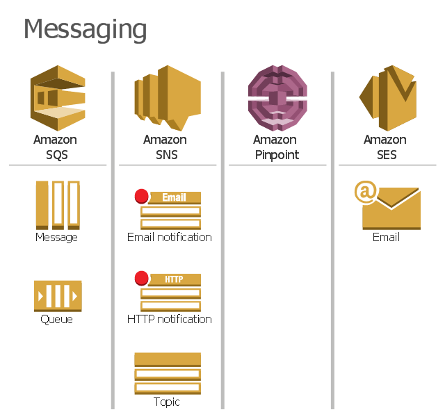 Amazon Web Services icons, topic, queue, message, email notification, email, HTTP notification, Amazon SQS, Amazon Simple Queue Service, Amazon SNS, Amazon SES, Amazon Pinpoint,