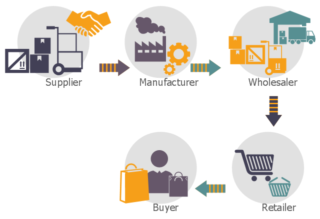 Groups in a supply chain cut out by disintermediation